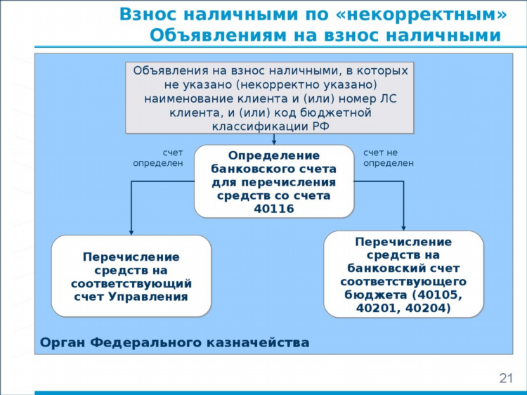 Объявление на взнос наличными форма 0402001